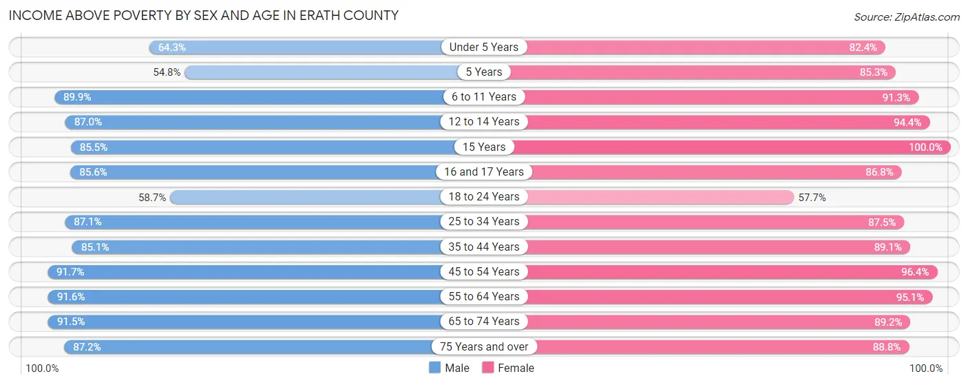 Income Above Poverty by Sex and Age in Erath County