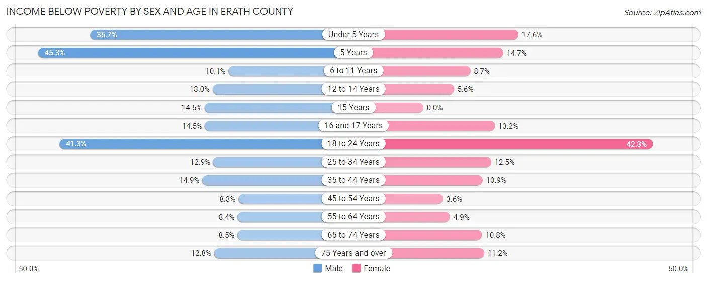 Income Below Poverty by Sex and Age in Erath County