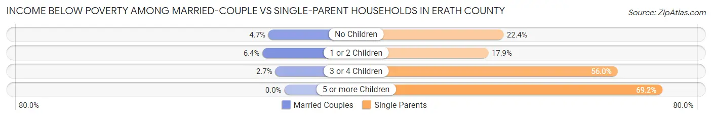 Income Below Poverty Among Married-Couple vs Single-Parent Households in Erath County