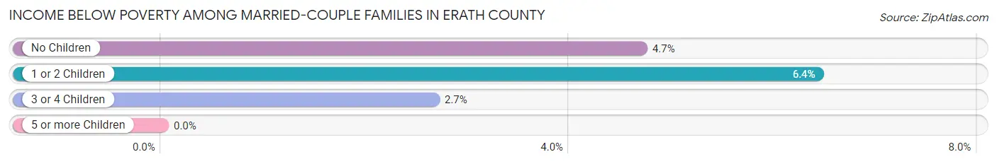 Income Below Poverty Among Married-Couple Families in Erath County