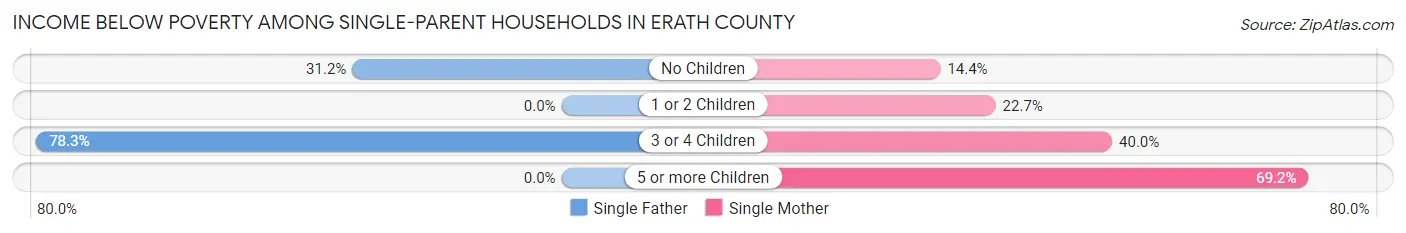 Income Below Poverty Among Single-Parent Households in Erath County
