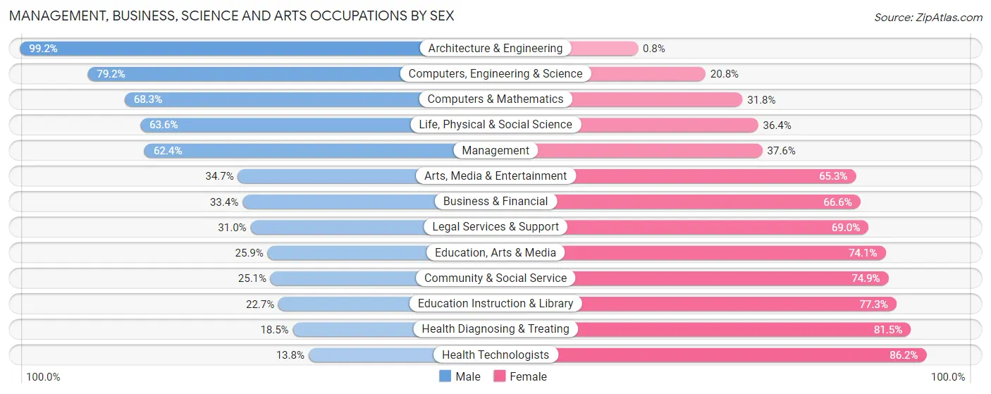 Management, Business, Science and Arts Occupations by Sex in Erath County
