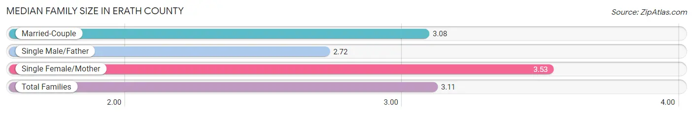 Median Family Size in Erath County