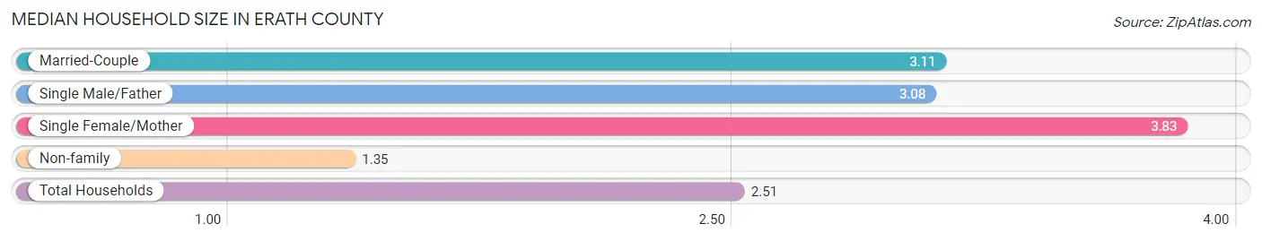 Median Household Size in Erath County