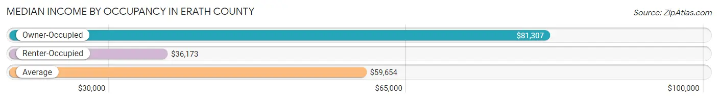 Median Income by Occupancy in Erath County