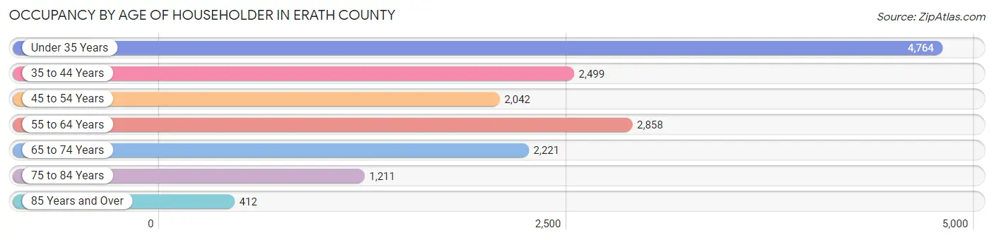 Occupancy by Age of Householder in Erath County