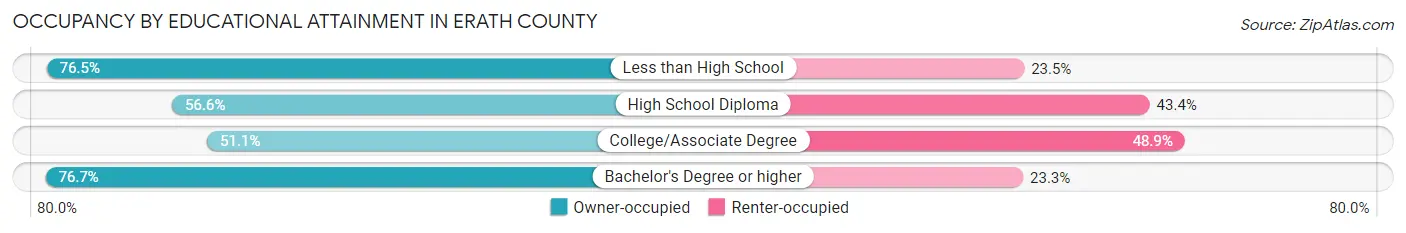 Occupancy by Educational Attainment in Erath County