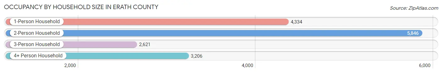 Occupancy by Household Size in Erath County
