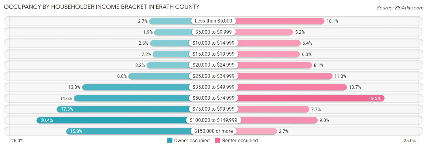 Occupancy by Householder Income Bracket in Erath County