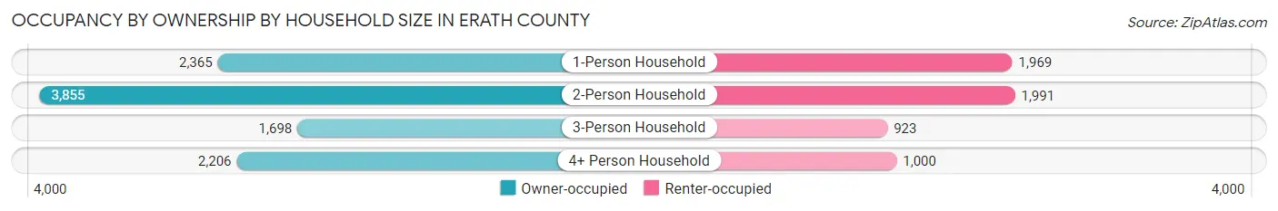 Occupancy by Ownership by Household Size in Erath County