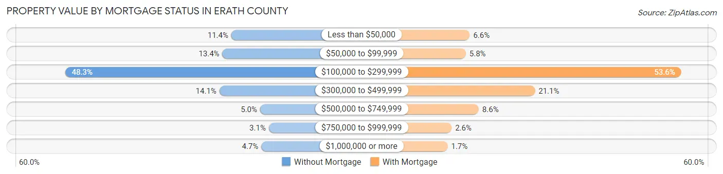 Property Value by Mortgage Status in Erath County