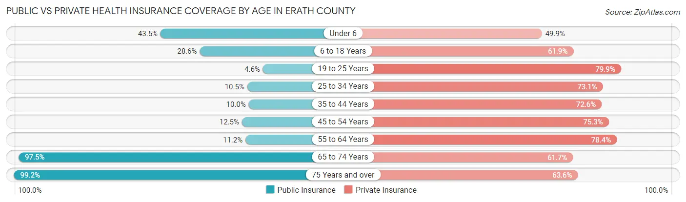 Public vs Private Health Insurance Coverage by Age in Erath County