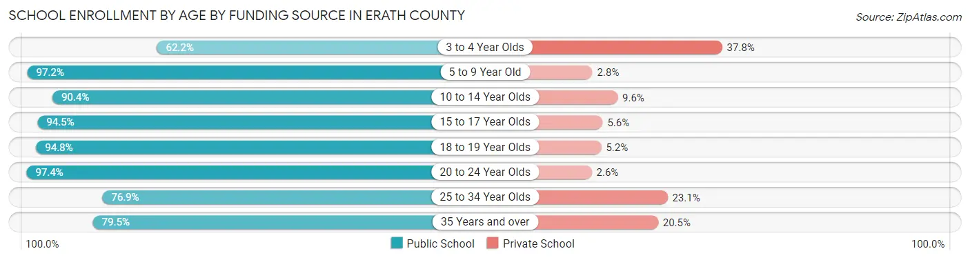 School Enrollment by Age by Funding Source in Erath County