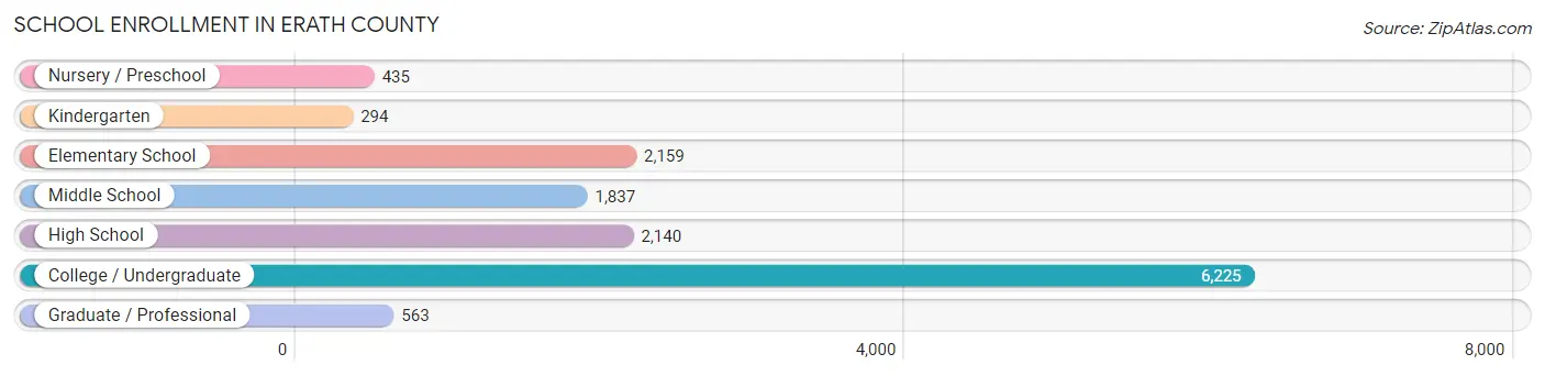 School Enrollment in Erath County