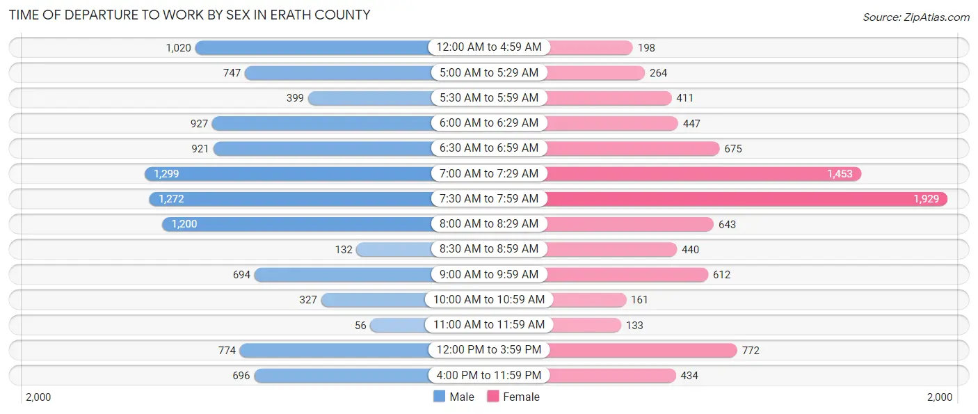 Time of Departure to Work by Sex in Erath County