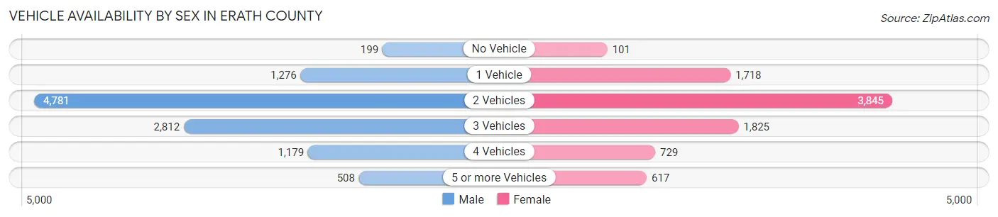 Vehicle Availability by Sex in Erath County