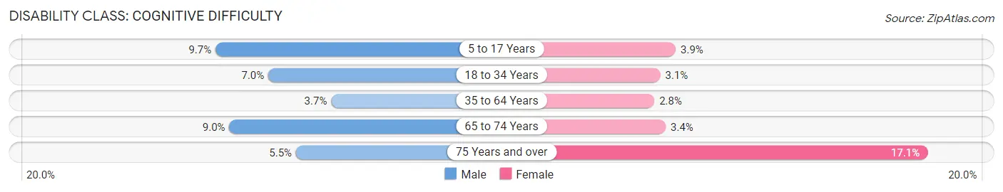 Disability in Falls County: <span>Cognitive Difficulty</span>