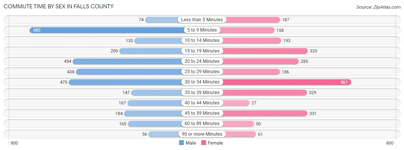 Commute Time by Sex in Falls County