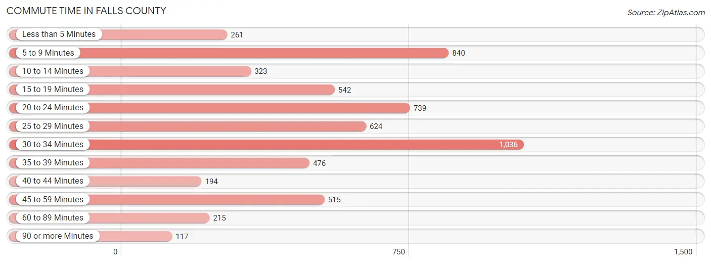 Commute Time in Falls County