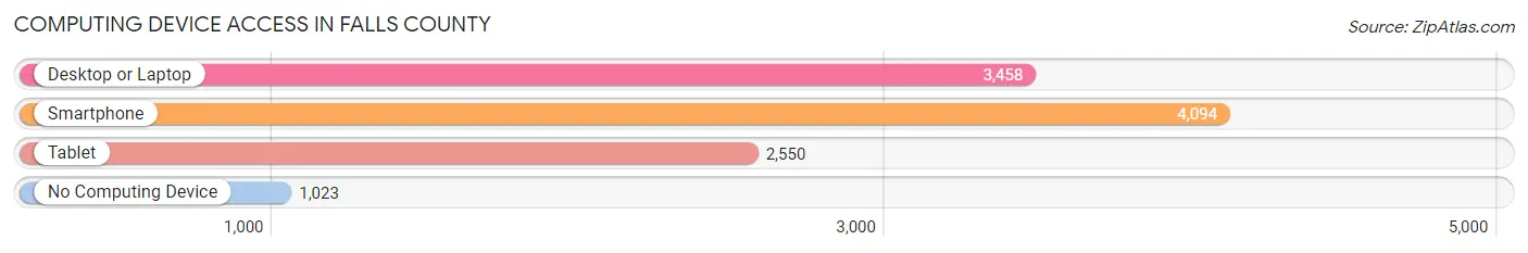 Computing Device Access in Falls County