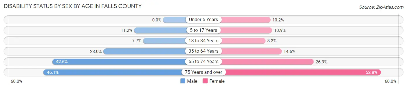Disability Status by Sex by Age in Falls County