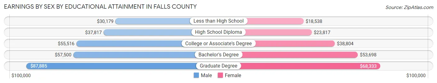 Earnings by Sex by Educational Attainment in Falls County