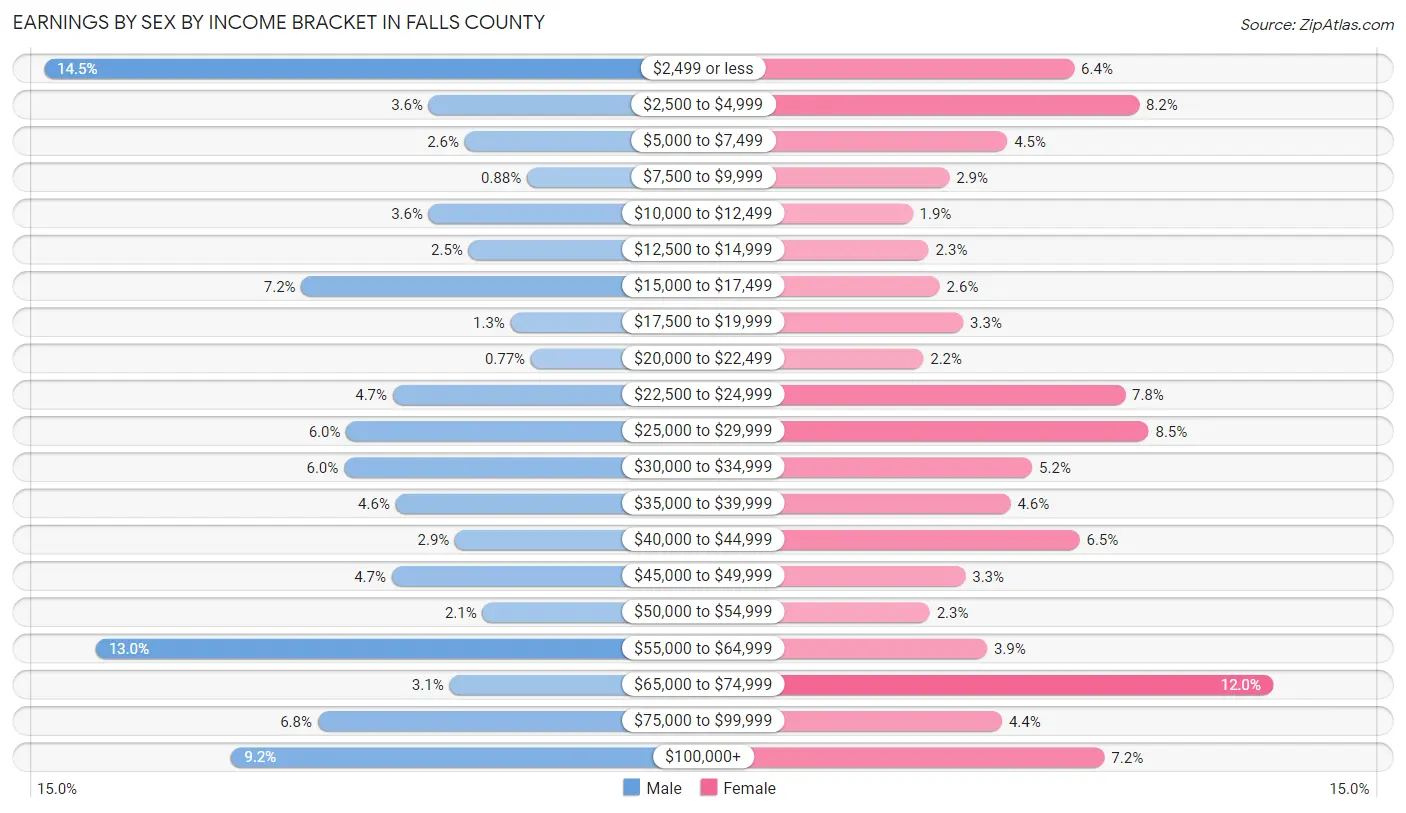 Earnings by Sex by Income Bracket in Falls County