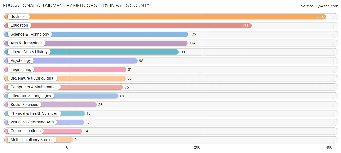 Educational Attainment by Field of Study in Falls County