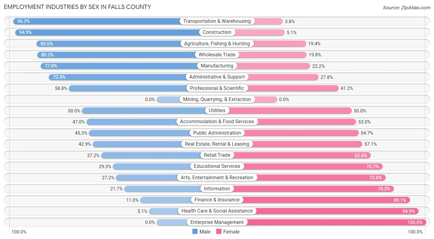 Employment Industries by Sex in Falls County