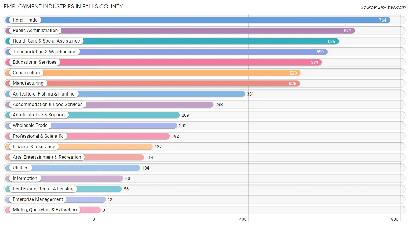 Employment Industries in Falls County