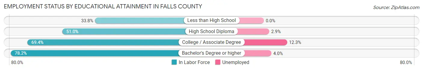 Employment Status by Educational Attainment in Falls County