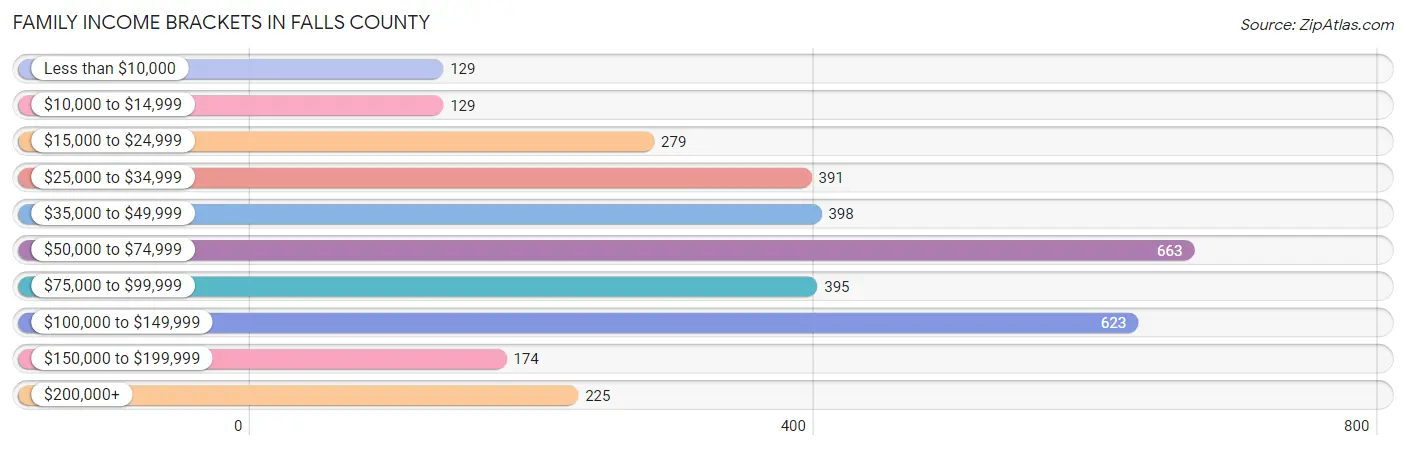 Family Income Brackets in Falls County