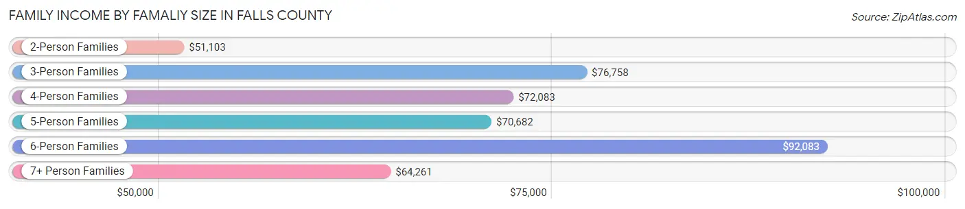 Family Income by Famaliy Size in Falls County