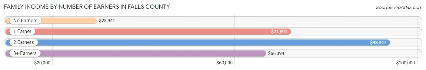 Family Income by Number of Earners in Falls County