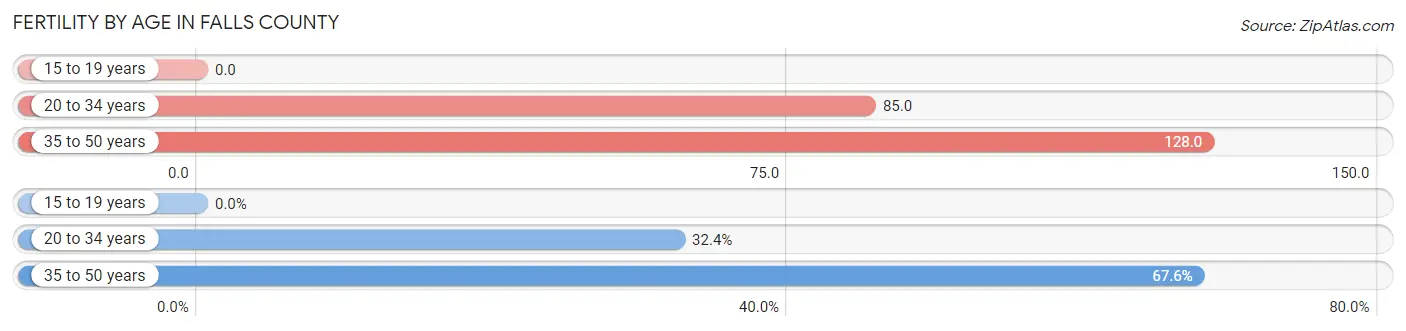 Female Fertility by Age in Falls County