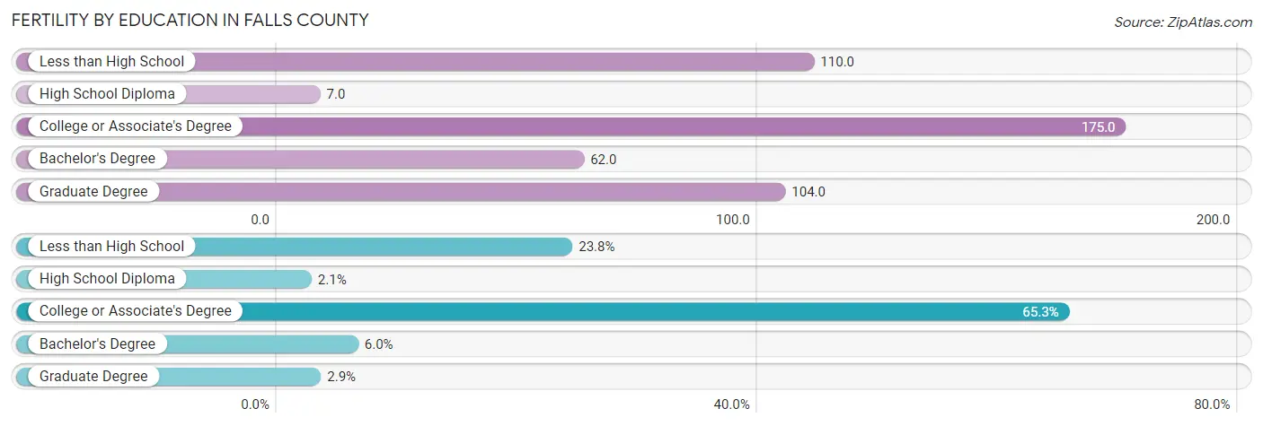 Female Fertility by Education Attainment in Falls County