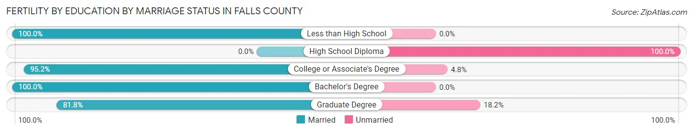Female Fertility by Education by Marriage Status in Falls County