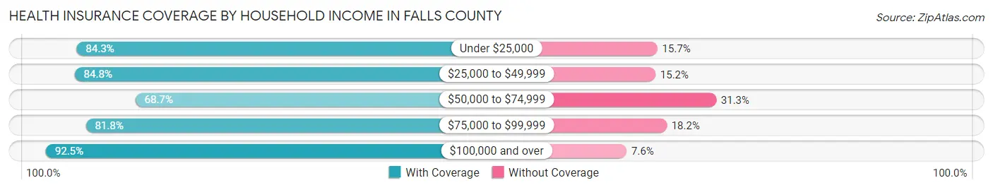 Health Insurance Coverage by Household Income in Falls County