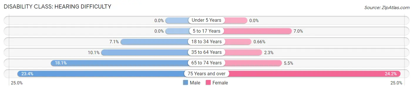 Disability in Falls County: <span>Hearing Difficulty</span>