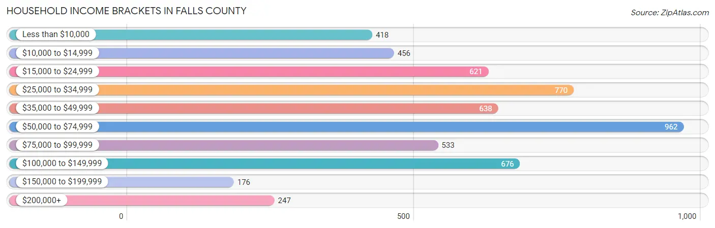 Household Income Brackets in Falls County