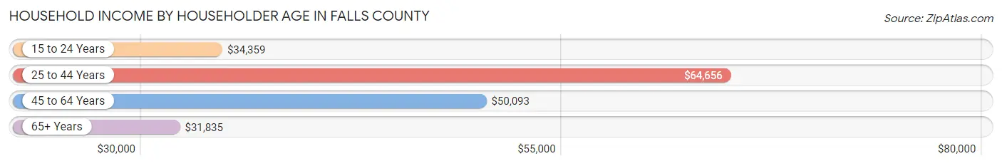 Household Income by Householder Age in Falls County
