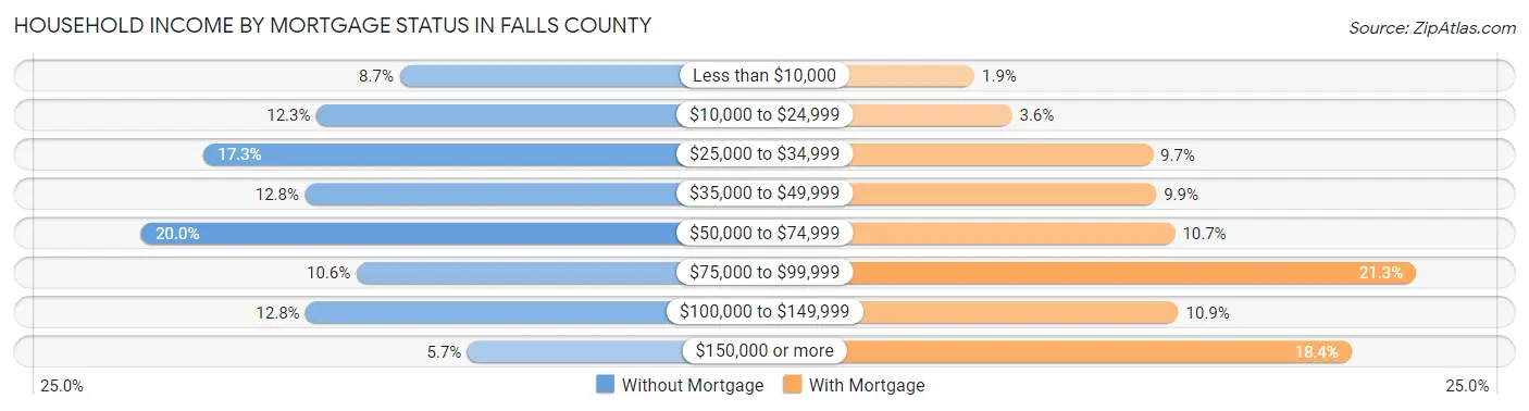 Household Income by Mortgage Status in Falls County