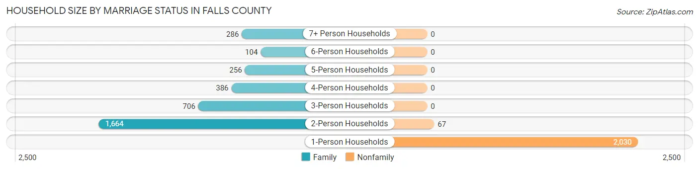 Household Size by Marriage Status in Falls County
