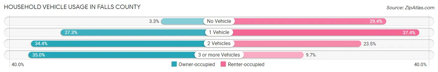 Household Vehicle Usage in Falls County