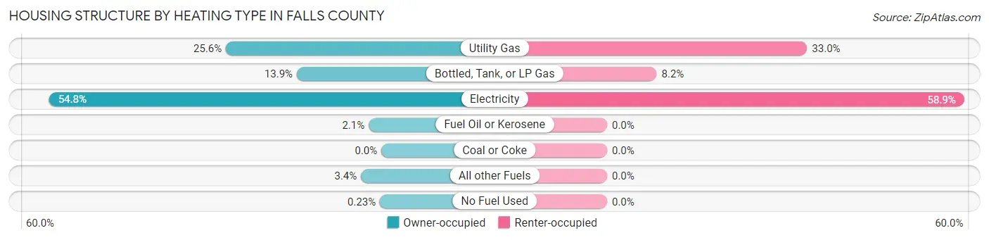 Housing Structure by Heating Type in Falls County