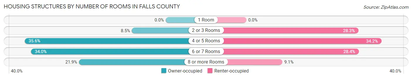 Housing Structures by Number of Rooms in Falls County