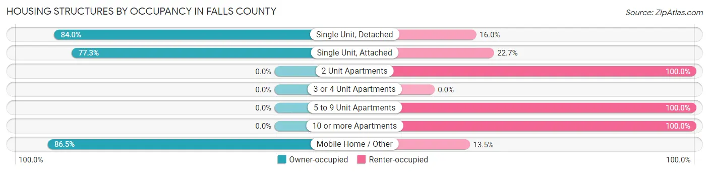 Housing Structures by Occupancy in Falls County