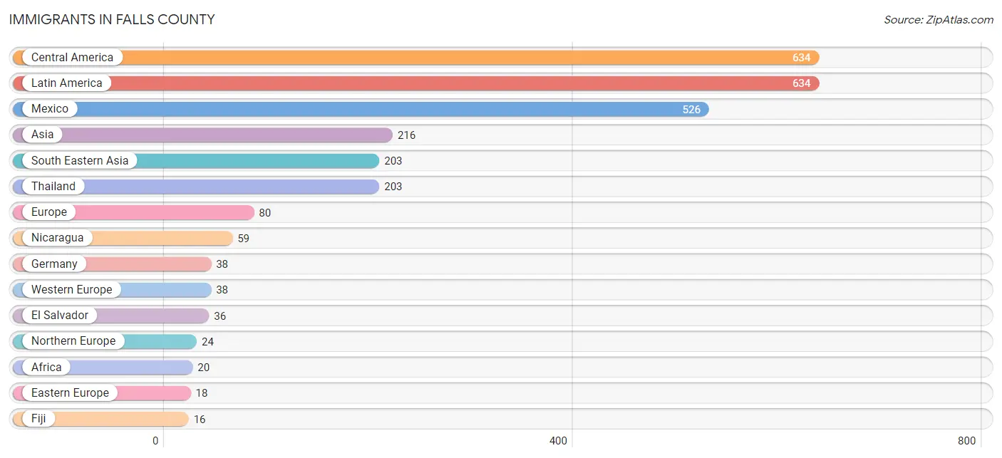 Immigrants in Falls County