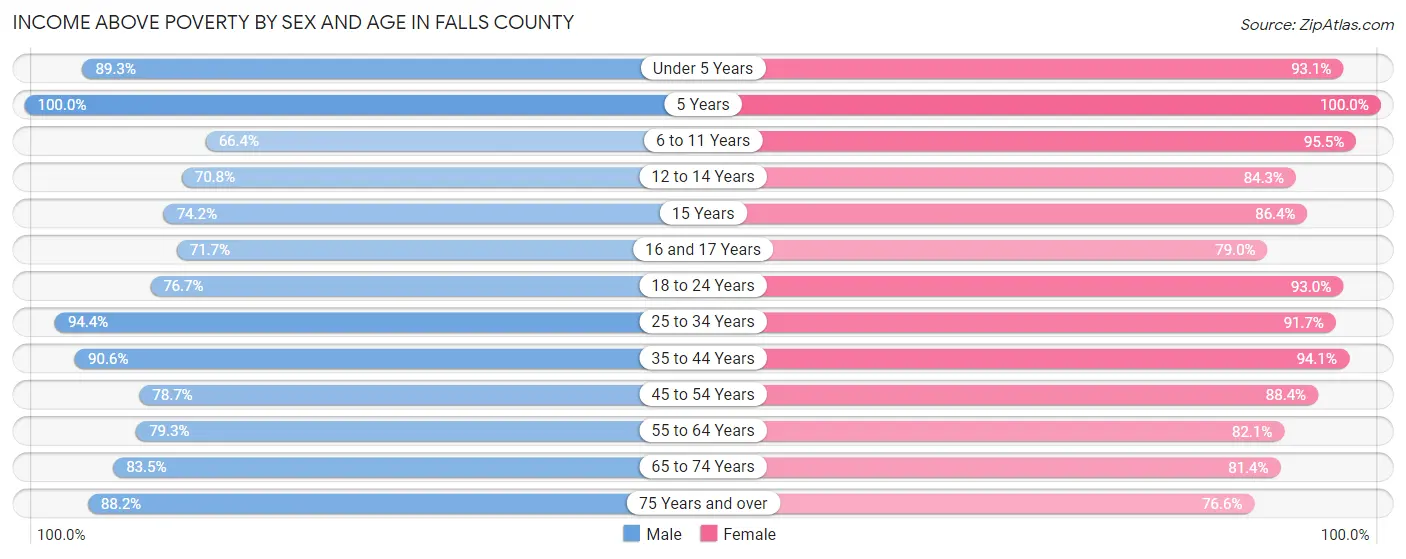 Income Above Poverty by Sex and Age in Falls County