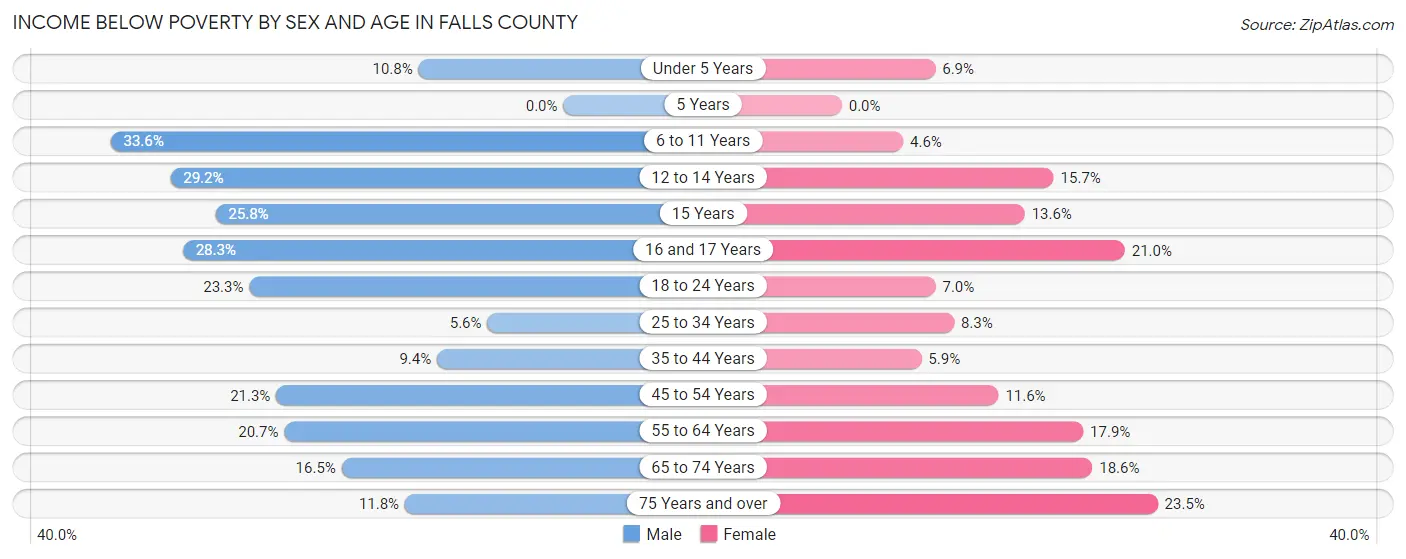 Income Below Poverty by Sex and Age in Falls County